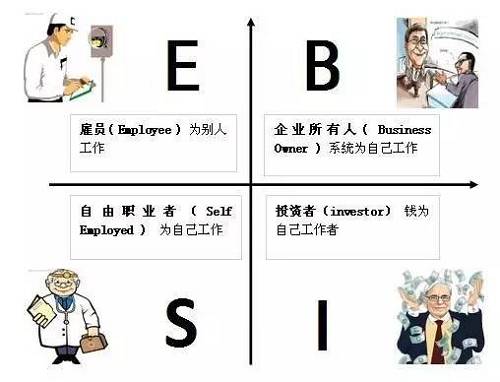 花卷君認(rèn)為，邁入B或I象限的門檻還是挺高的，然而我們中的大多數(shù)，尤其是年輕人，都是位于E象限的雇員（打工者）——也就是作者在書中描述的那類很難賺到大錢的人。聽起來有點(diǎn)沮喪對不對？想到自己早出晚歸勤勤懇懇的為老板打工，居然難以成為有錢人？！不！甘！心！帶著些許不服和疑問，花卷君采訪了幾位已經(jīng)邁入有錢人隊伍的職場牛人，他們雖然也是站在E象限的打工者，但是，通過短時間內(nèi)讓收入翻倍（5年翻了10倍以上）實(shí)現(xiàn)了財富的快速積累。怎么做到的？如果我也能5年收入翻10倍的話，給人打工又何妨？