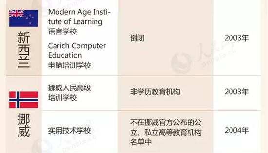 教育部留學預警:這88所海外院校先萬別去